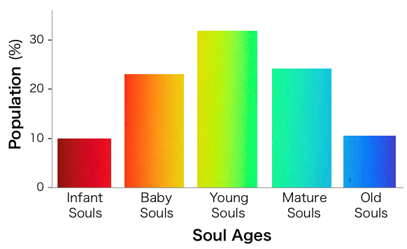 Ziele-leeftijd (soul age): wat zegt dat?